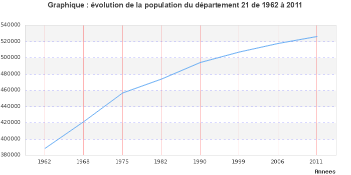 Evolution de la population du département Côte-d'Or entre 1962 et 2011
