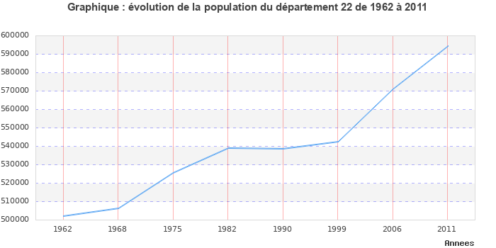 Evolution de la population du département Côtes-d'Armor entre 1962 et 2011