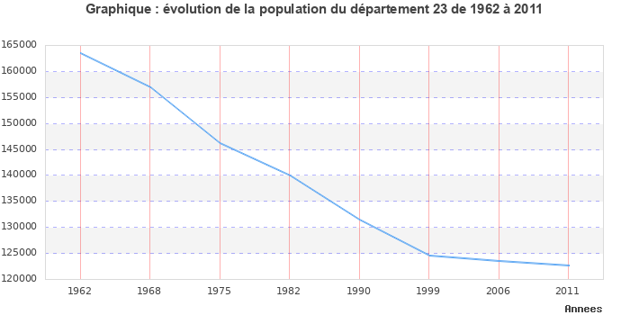 Evolution de la population du département Creuse entre 1962 et 2011