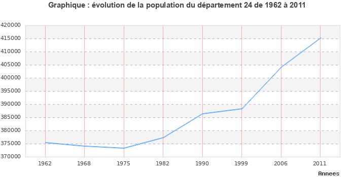 Evolution de la population du département Dordogne entre 1962 et 2011