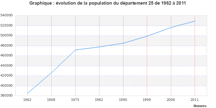 Evolution de la population du département Doubs entre 1962 et 2011