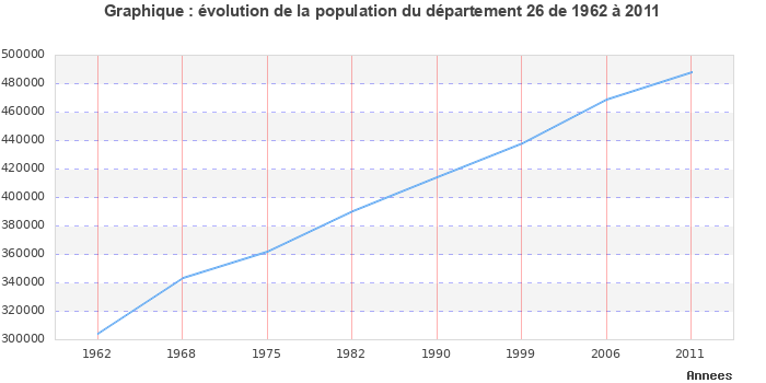 Evolution de la population du département Drôme entre 1962 et 2011