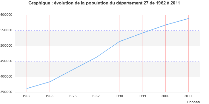 Evolution de la population du département Eure entre 1962 et 2011