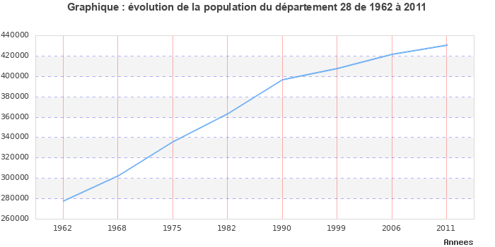 Evolution de la population du département Eure-et-Loir entre 1962 et 2011
