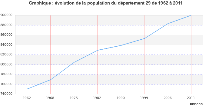 Evolution de la population du département Finistère entre 1962 et 2011