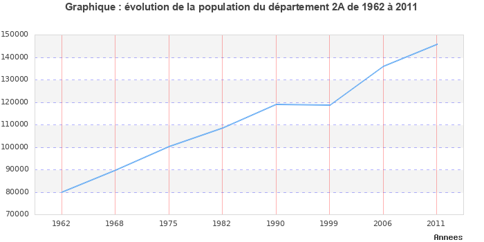 Evolution de la population du département Corse-du-Sud entre 1962 et 2011