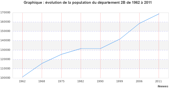 Evolution de la population du département Haute-Corse entre 1962 et 2011