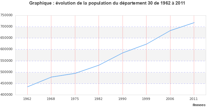 Evolution de la population du département Gard entre 1962 et 2011
