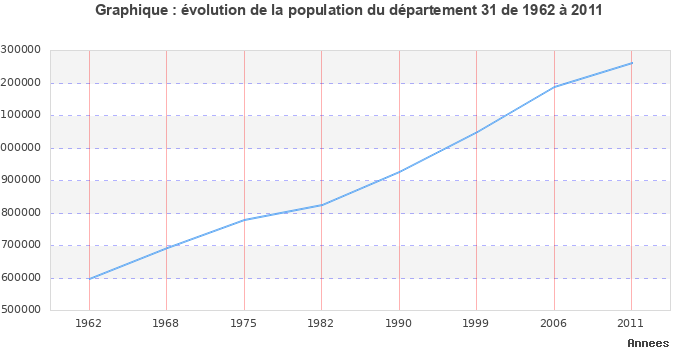 Evolution de la population du département Haute-Garonne entre 1962 et 2011
