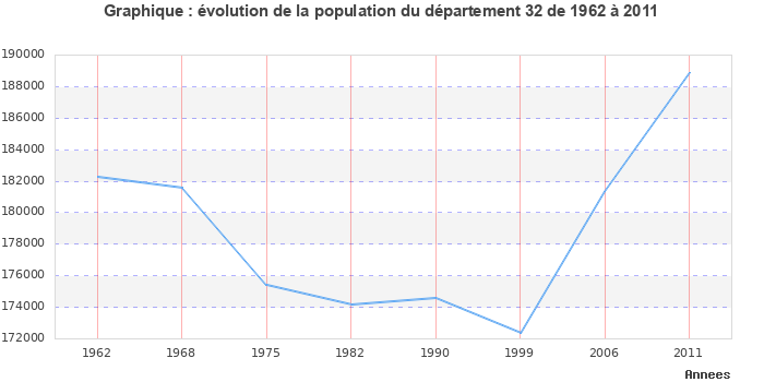 Evolution de la population du département Gers entre 1962 et 2011