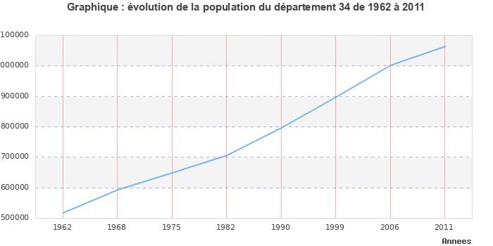 Evolution de la population du département Hérault entre 1962 et 2011
