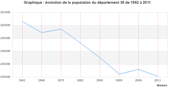 Evolution de la population du département Indre entre 1962 et 2011