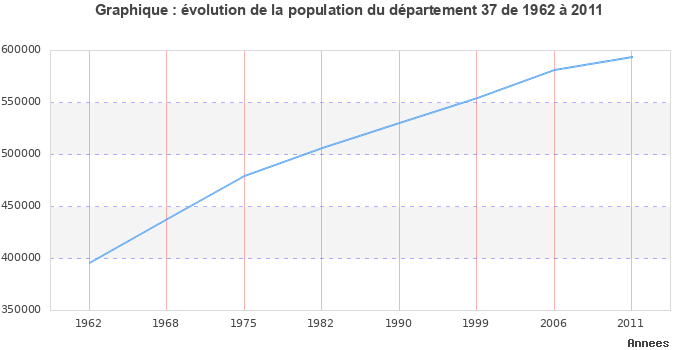 Evolution de la population du département Indre-et-Loire entre 1962 et 2011