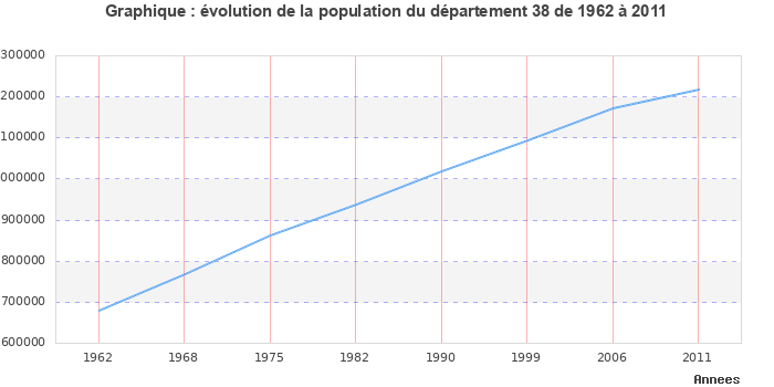 Evolution de la population du département Isère entre 1962 et 2011
