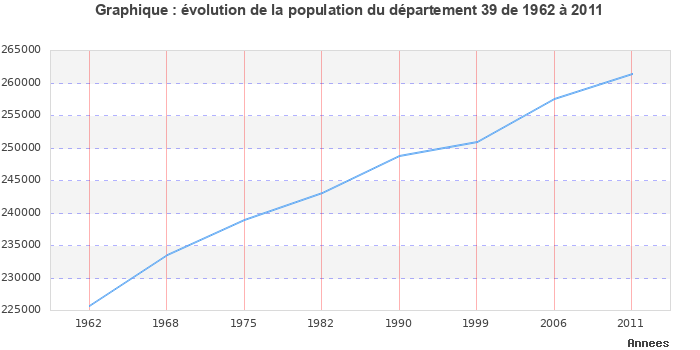 Evolution de la population du département Jura entre 1962 et 2011