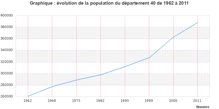 Evolution de la population du département Landes entre 1962 et 2011