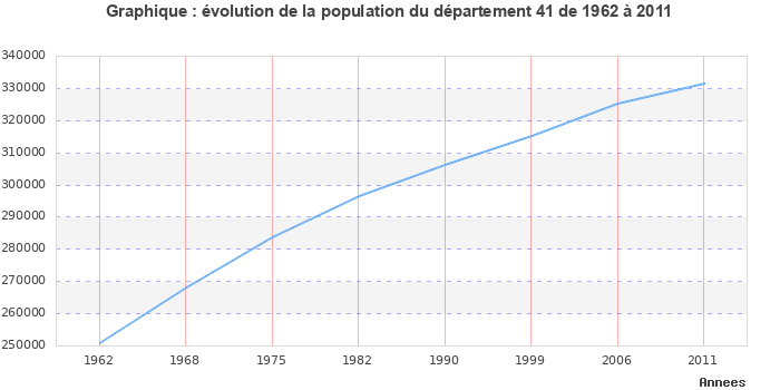 Evolution de la population du département Loir-et-Cher entre 1962 et 2011