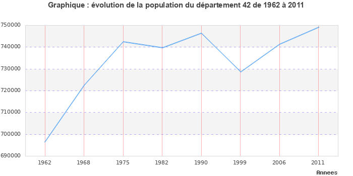 Evolution de la population du département Loire entre 1962 et 2011