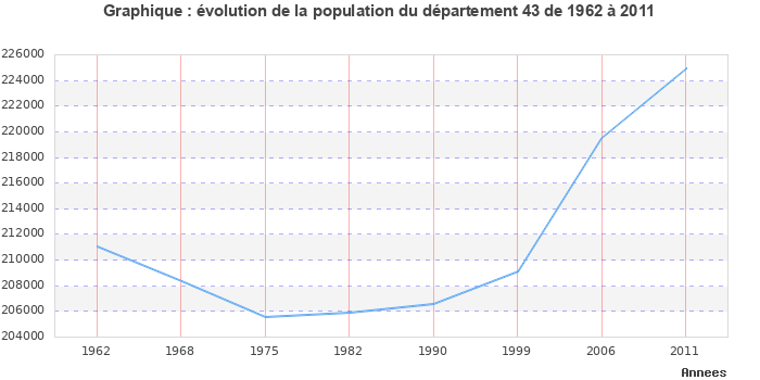 Evolution de la population du département Haute-Loire entre 1962 et 2011