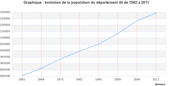 Evolution de la population du département Loire-Atlantique entre 1962 et 2011