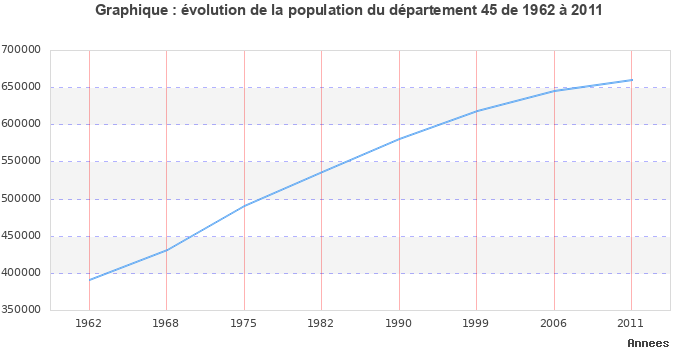 Evolution de la population du département Loiret entre 1962 et 2011