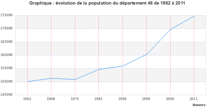 Evolution de la population du département Lot entre 1962 et 2011