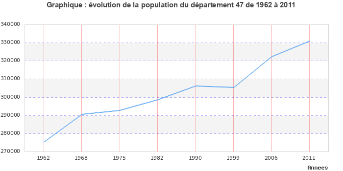 Evolution de la population du département Lot-et-Garonne entre 1962 et 2011