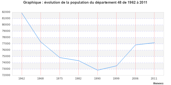Evolution de la population du département Lozère entre 1962 et 2011