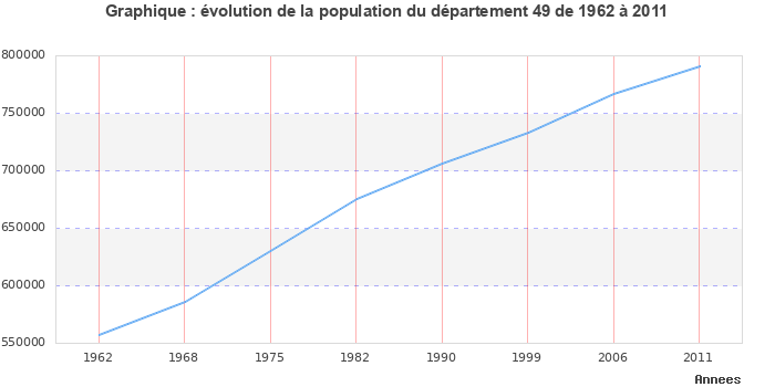 Evolution de la population du département Maine-et-Loire entre 1962 et 2011