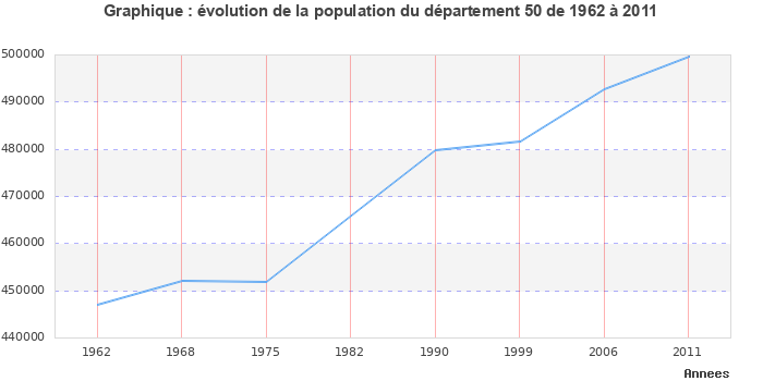 Evolution de la population du département Manche entre 1962 et 2011