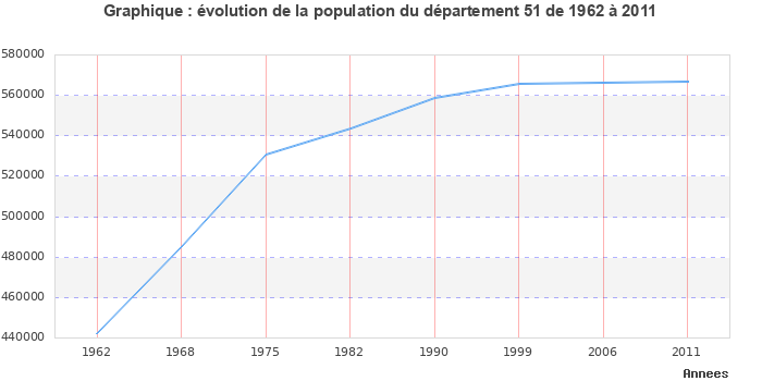 Evolution de la population du département Marne entre 1962 et 2011