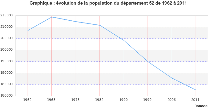 Evolution de la population du département Haute-Marne entre 1962 et 2011