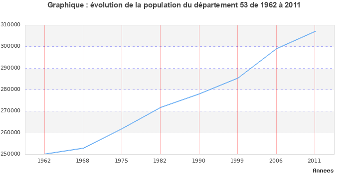 Evolution de la population du département Mayenne entre 1962 et 2011