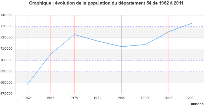 Evolution de la population du département Meurthe-et-Moselle entre 1962 et 2011
