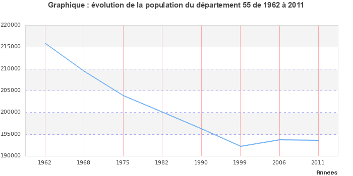 Evolution de la population du département Meuse entre 1962 et 2011