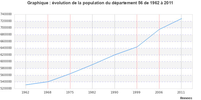 Evolution de la population du département Morbihan entre 1962 et 2011