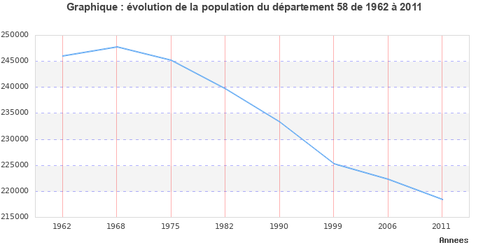Evolution de la population du département Nièvre entre 1962 et 2011