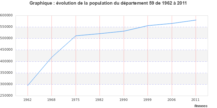 Evolution de la population du département Nord entre 1962 et 2011