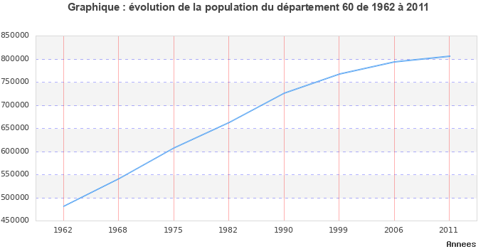 Evolution de la population du département Oise entre 1962 et 2011