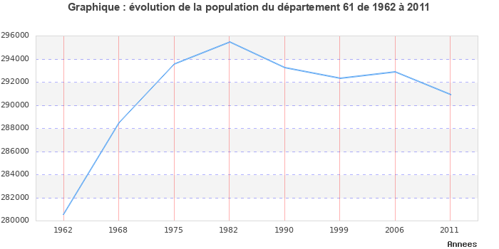 Evolution de la population du département Orne entre 1962 et 2011