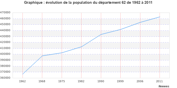 Evolution de la population du département Pas-de-Calais entre 1962 et 2011