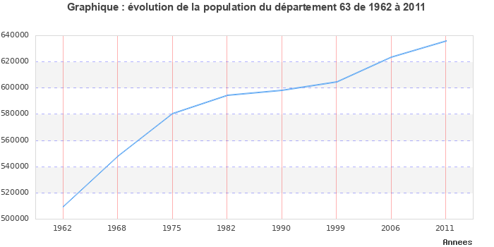 Evolution de la population du département Puy-de-Dôme entre 1962 et 2011