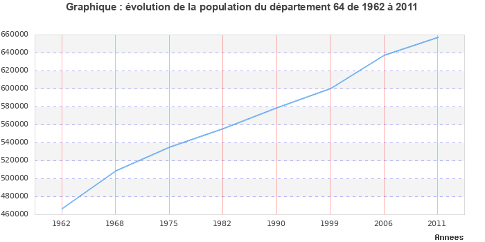 Evolution de la population du département Pyrénées-Atlantiques entre 1962 et 2011
