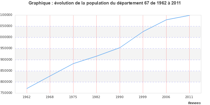 Evolution de la population du département Bas-Rhin entre 1962 et 2011