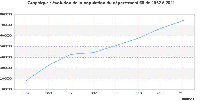 Evolution de la population du département Rhône entre 1962 et 2011
