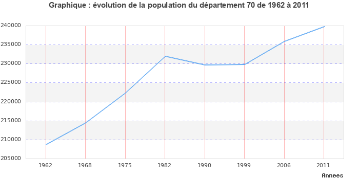 Evolution de la population du département Haute-Saône entre 1962 et 2011