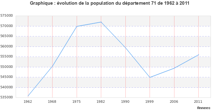Evolution de la population du département Saône-et-Loire entre 1962 et 2011