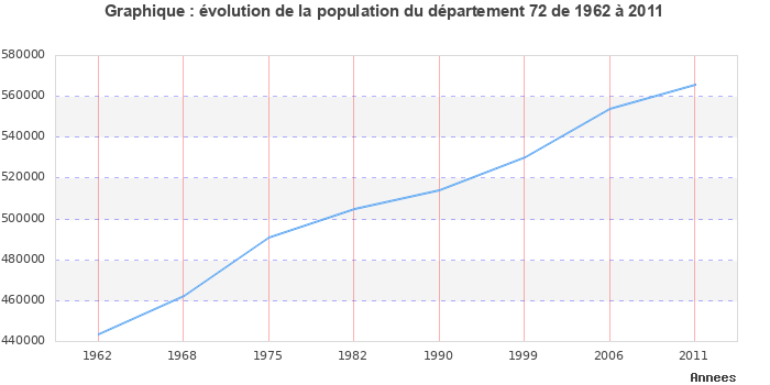 Evolution de la population du département Sarthe entre 1962 et 2011
