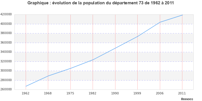 Evolution de la population du département Savoie entre 1962 et 2011