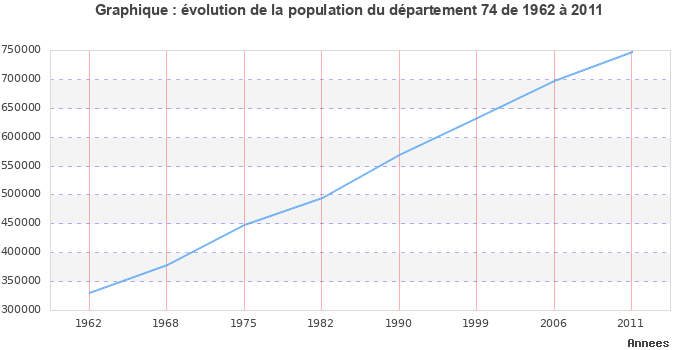 Evolution de la population du département Haute-Savoie entre 1962 et 2011